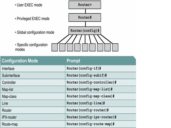 ¿Cuántos modos de conexión tiene un Router Cisco?