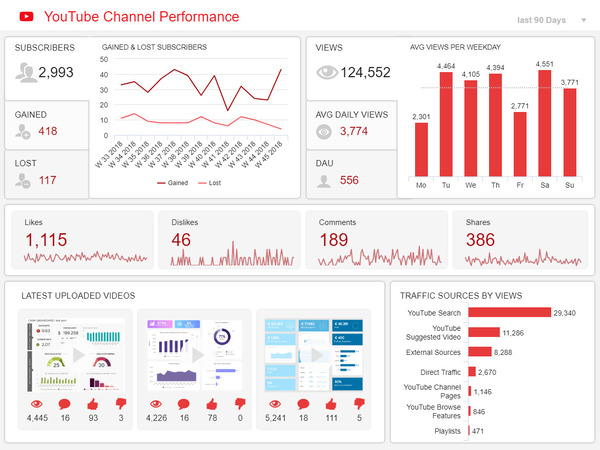 Track and analyze the traffic of each video