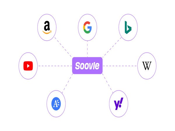 Công cụ Soovle Công cụ Soovle
