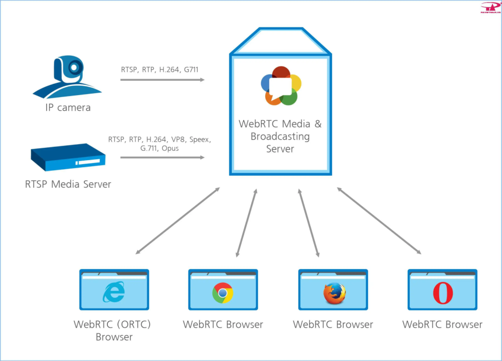What is WebRTC?